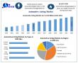 Automotive Airbag Market Size to Reach USD 33.49 Billion by 2032 at 10.11% CAGR | Maximize Market Research