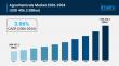 Global Agrochemicals Market Set to Reach USD 406.2 Billion by 2034, Driven by Rising Food Security Demands