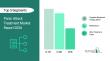 Demand for Panic Attack Treatment Market is forecasted to reach a value of US $7.9  billion by 2030