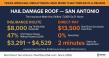 Hail Damage Roof San Antonio: Average Wind/Hail Deductible Now $8,000 as 47% of Texas Claims Are Denied