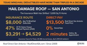 Hail damage roof San Antonio comparison: $8,000 average Texas wind/hail deductible and 47% claim denial rate versus $13,500 fixed direct-pay roof replacement on a 3,000 sq ft home. Source: Roof Direct San Antonio.