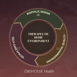 Three pillars of the Therapeutic Home Environment