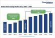 OTA Testing Market to Reach US$3.9 Billion by 2032, Growing at 7.3% CAGR Driven by 5G & IoT Expansion
