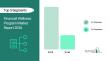 Demand for Financial Wellness Program Market is forecasted to reach a value of US $5  billion by 2030