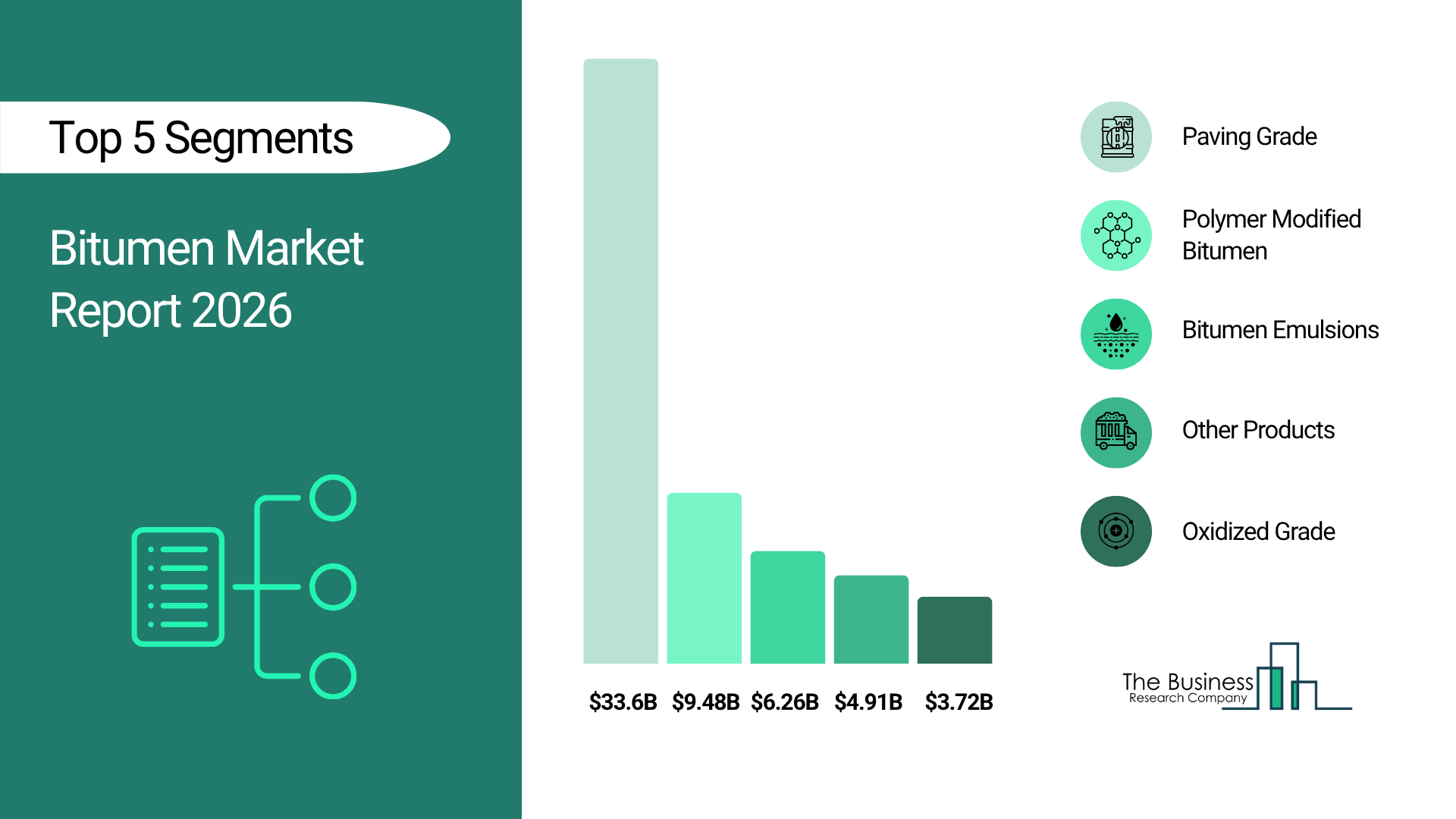 Demand for Bitumen Market is forecasted to reach a value of US $74.7 billion by 2030
