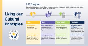 Hypertherm Associates releases 2025 Corporate Culture and Social Responsibility Report 7 Living our cultural principal