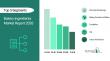 Bakery Ingredients Market - Opportunities, Share, Growth and Market Trends and Forecast 2030