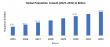 Food Processing & Handling Equipment Market to Hit USD 195.8 Billion by 2032 at 6.05% CAGR Driven by Smart Automation