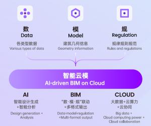 XKool's ABC framework (AI-driven BIM on Cloud)