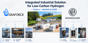 Infographic showing an integrated industrial solution for low-carbon hydrogen developed by Graforce and NEUMAN & ESSER. The graphic features a large central photo of a hydrogen production facility with numbered process modules. On the left, Graforce techn