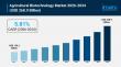 Agricultural Biotechnology Market 2026: $159.2 Billion Size, 5.81% CAGR and Gene-Editing Breakthroughs