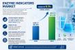 Enzyme Indicators Market to Reach US$ 4.3 Billion by 2033 at 6.9% CAGR | Persistence Market Research