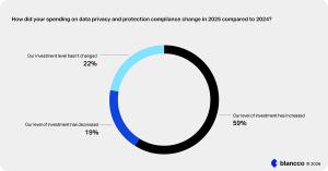 Blancco 2026 State of Data Sanitization Compliance Spending
