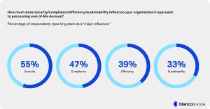 Blancco 2026 State of Data Sanitization Sustainability