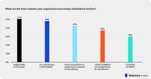 Blancco 2026 State of Data Sanitization ESG