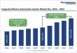 Integrated Marine Automation System Market to Reach US$ 11.6 Billion by 2033 at 9.6% CAGR | Persistence Market Research