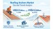 Roofing Anchors Market to Surpass US$4.6 Billion by 2033, Expanding at a CAGR of 6.2% - Persistence Market Research