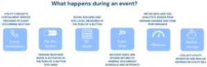 Demand Response Event