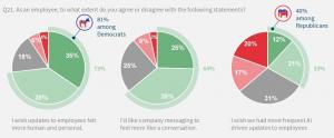 The new Vantage Point Report (based on a national survey of 1,000 adults) by Reputation Leaders reveals a strong majority of US employees want artificial intelligence to enhance, not replace, internal communications Three pie charts show data from the Vantage Point