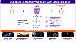 Graph highlighting interactions between classical data and its training on quantum processors to enable better machine learning use cases