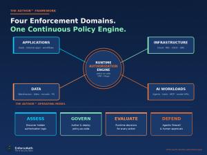 EnforceAuth Launches 'The Authorization Gap' — Defines the Critical Security Failure of the AI Agent Era 10 24862731 framework