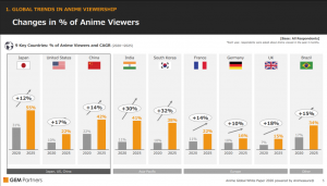 In the U.S., Anime Viewership Has More Than Doubled in Five Years_2