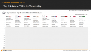 "Jujutsu Kaisen" Is the Only Post-2020 Title to Rank in the Top 10 Across All Nine Countries_2