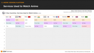 Netflix Leads Anime Viewing in Most Markets Outside Japan and China_2