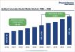 Gallium Arsenide (GaAs) Wafer Market to Reach US$ 3.0 Billion by 2033 at 11.5% CAGR Growth Outlook