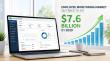 Employee Monitoring Market on Track to Hit $7.6 Billion by 2029