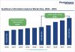 Healthcare Information Systems Market to Reach US$ 744.9 Billion by 2033 at 9.5% CAGR | Persistence Market Research