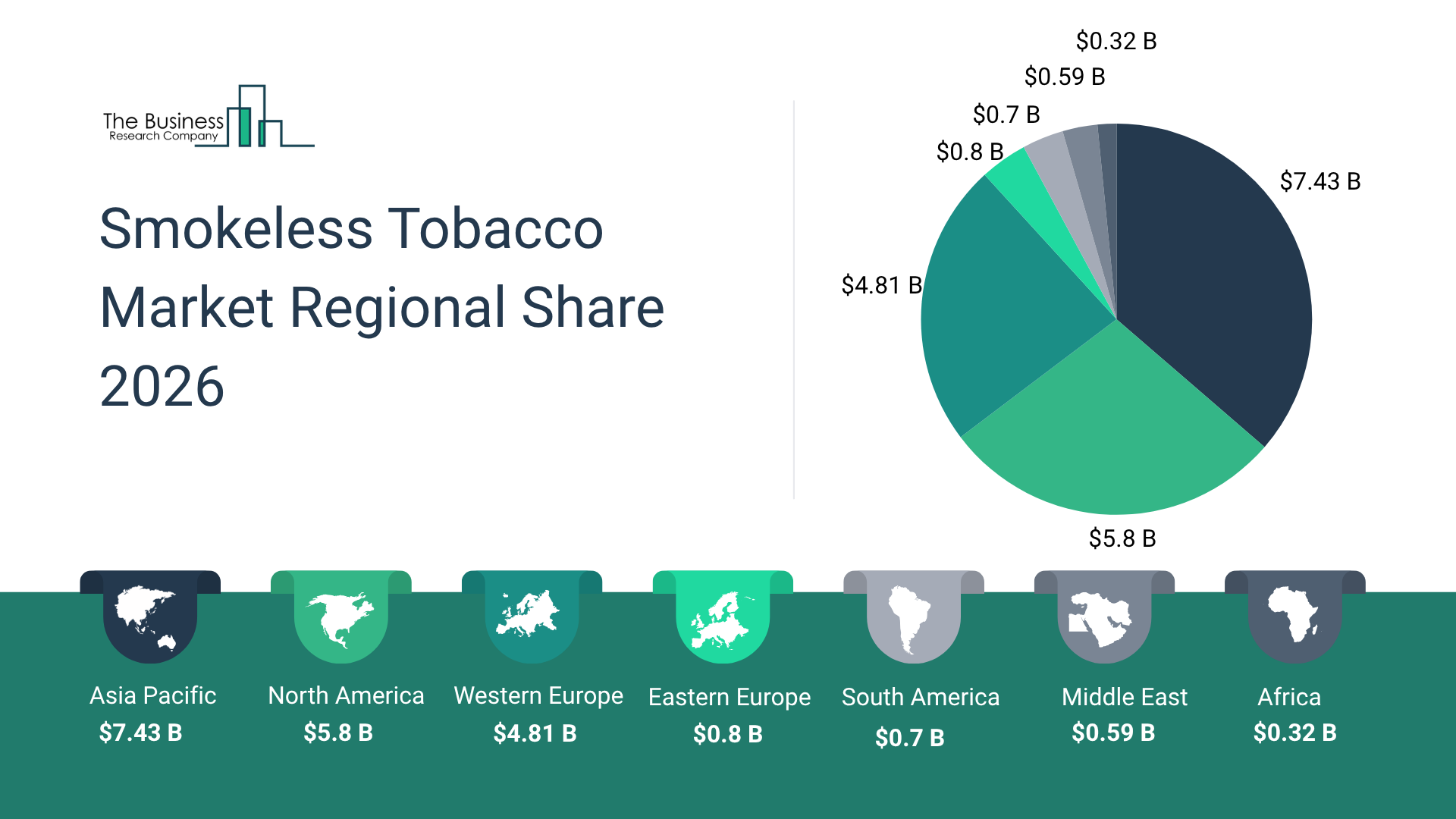Smokeless Tobacco Market Forecast 2026-2030: Regional Outlook and