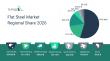 Comprehensive Report on the Flat Steel Market: Opportunities and Challenges