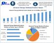 Advanced Therapy Medicinal Products Market, Trends, Share, Future Growth, and competition Analysis 2032