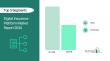 Digital Insurance Platform Market Size Worth $305.45 Billion by 2030 - Exclusive Report by The Business Research Company
