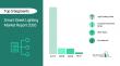 Smart Street Lighting Market Size, Share, Competitive Landscape and Trend Analysis Report