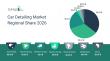 Car Detailing Market Trends and Analysis by Application, Vertical, Region, and Segment Forecast to 2030