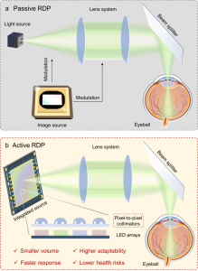 Figure 1 ǀ Definition of passive and active retinal projection display. a, b The fundamental architecture of P-RPD (a) and A-RPD (b).