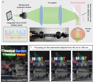 Figure 2 ǀ The practical construction of the microlenses-based A-RPD prototype. a The schematic diagram of the microlenses-based A-RPD prototype. The insets therein respectively show the schematic diagram of micro-OLEDs with in-situ integrated microlenses