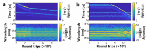 Figure 3 | Experimental observations of multistable soliton switching dynamics.
