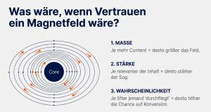 Infigrafik zum Thema Was waere wenn Vertrauen ein Magnetfeld waere