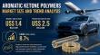 Aromatic Ketone Polymers Market Projected to Reach US$ 2.5 Billion by 2033 Driven by High-Performance Material Demand