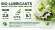 Bio-Lubricants Market Estimated to Hit US$ 5.1 Billion by 2033, Expanding at 8.9% CAGR - Persistence Market Research
