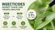 Insecticides Market on Course to Reach US$ 19.7 Billion by 2033, Expanding at 3.9% CAGR - Persistence Market Research
