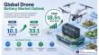 Drone Battery Market Forecast to Hit US$ 33.1 Billion by 2033, Growing at 18.5% CAGR - Persistence Market Research
