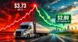 Truckload Spot Rates Spiked to $3.73 Before Memorial Day — Then Fell Back Fast, Cargoos Says