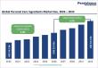 Personal Care Ingredients Market to Reach US$32.3 Billion by 2033 Driven by Rising Demand for Natural Ingredients
