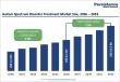 Autism Spectrum Disorder Treatment Market to Reach US$10.3 Billion by 2033 at 7.8% CAGR | Persistence Market Research