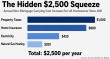 $200 Billion in Hidden Housing Costs Is Reshaping US Homeownership in 2026