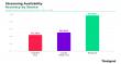 ChatGPT and Claude Score Below 51% Accuracy on Streaming Availability Queries, New Analysis Finds